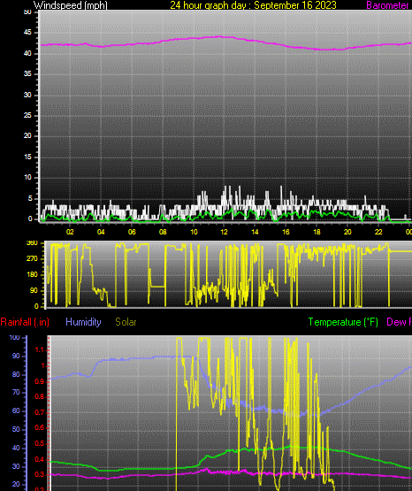 24 Hour Graph for Day 16