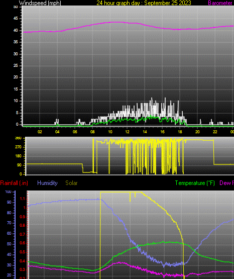 24 Hour Graph for Day 25