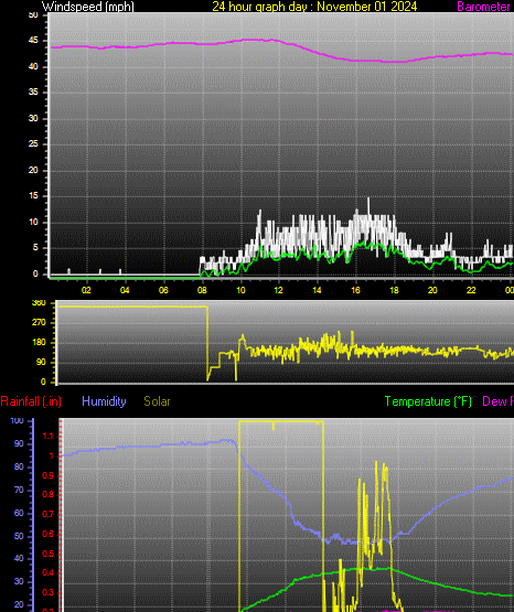 24 Hour Graph for Day 01