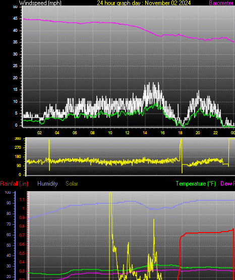 24 Hour Graph for Day 02