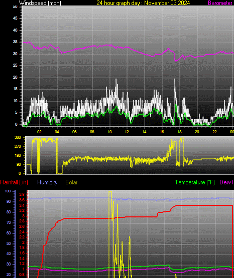 24 Hour Graph for Day 03