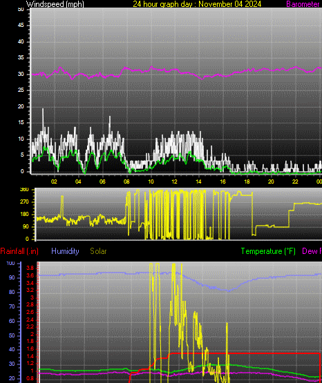 24 Hour Graph for Day 04