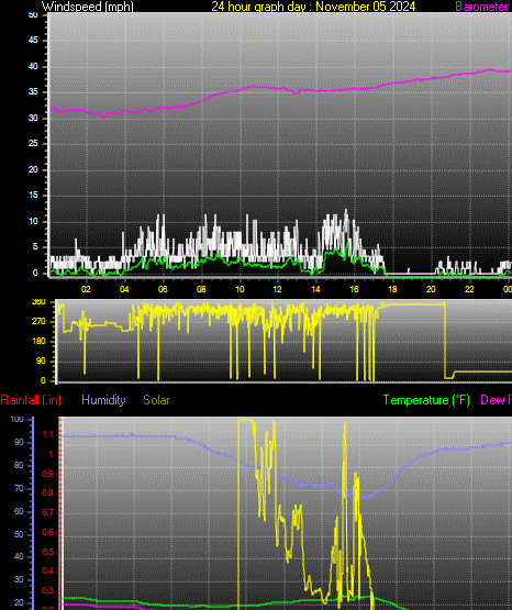 24 Hour Graph for Day 05