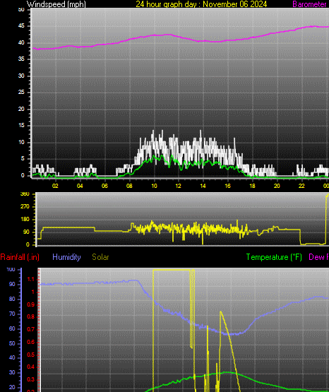 24 Hour Graph for Day 06