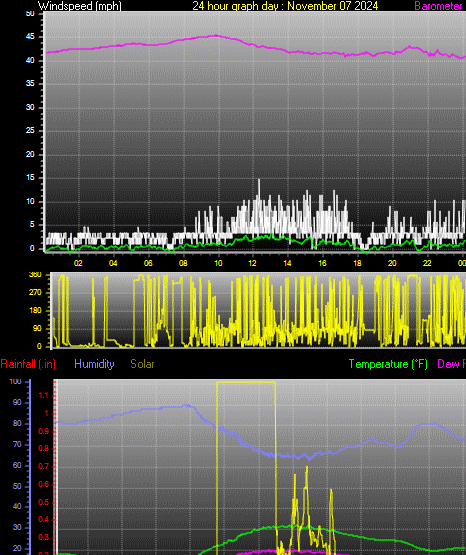 24 Hour Graph for Day 07