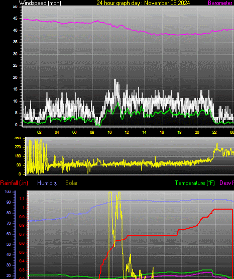 24 Hour Graph for Day 08