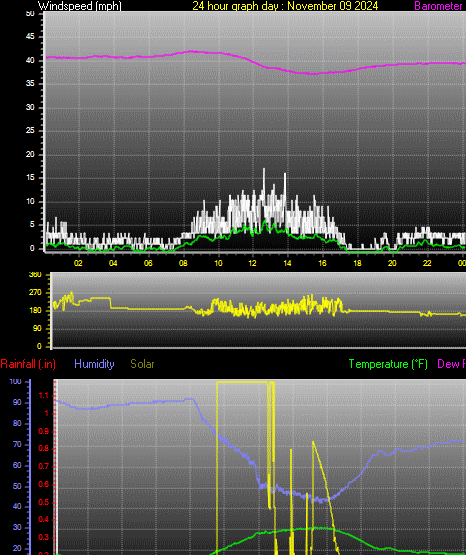 24 Hour Graph for Day 09