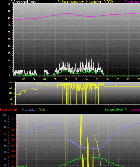 24 Hour Graph for Day 10