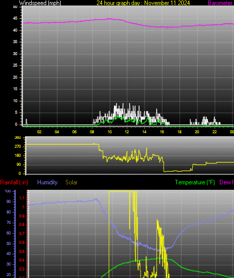 24 Hour Graph for Day 11