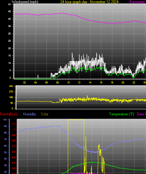 24 Hour Graph for Day 12