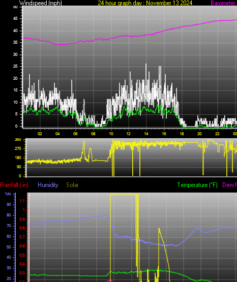 24 Hour Graph for Day 13