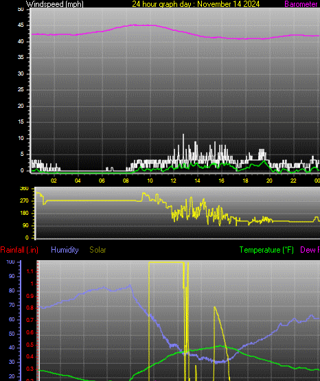 24 Hour Graph for Day 14