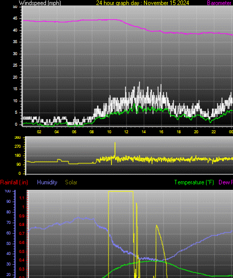 24 Hour Graph for Day 15