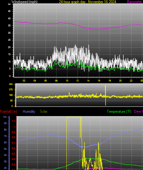 24 Hour Graph for Day 16