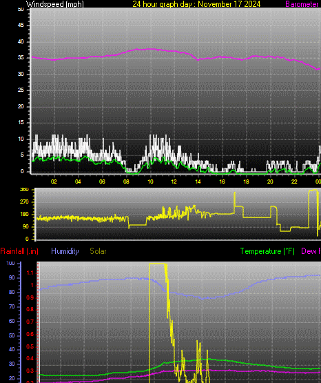 24 Hour Graph for Day 17