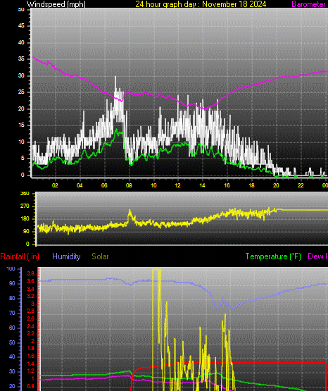 24 Hour Graph for Day 18