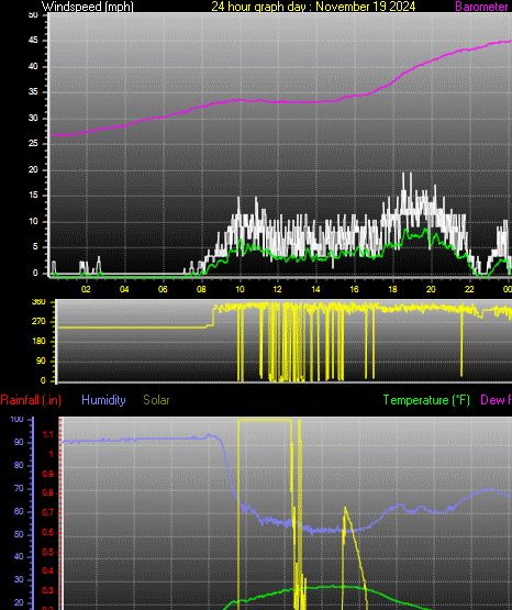 24 Hour Graph for Day 19