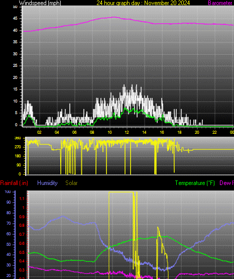 24 Hour Graph for Day 20