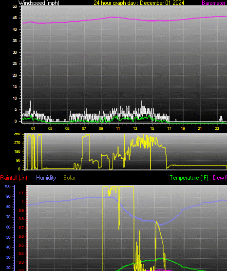 24 Hour Graph for Day 01