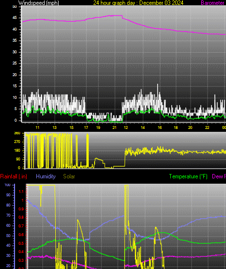 24 Hour Graph for Day 03