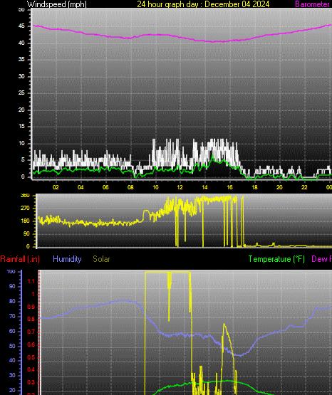 24 Hour Graph for Day 04