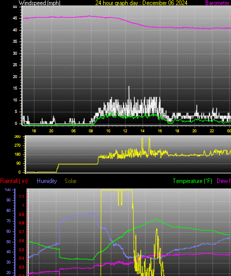 24 Hour Graph for Day 06