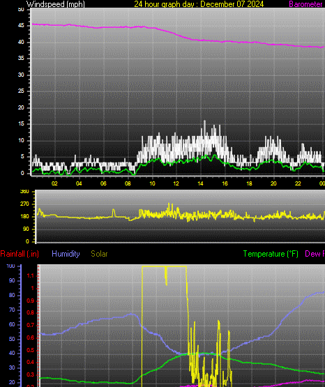 24 Hour Graph for Day 07