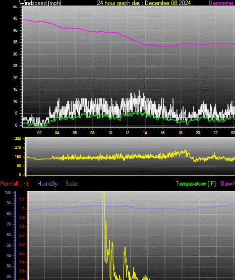 24 Hour Graph for Day 08