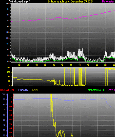 24 Hour Graph for Day 09