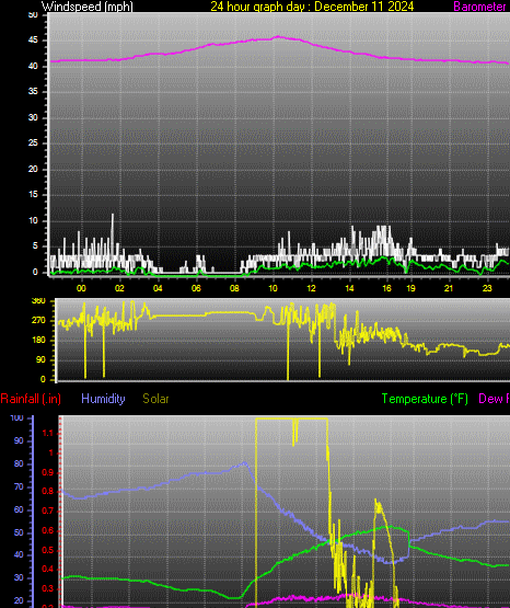 24 Hour Graph for Day 11