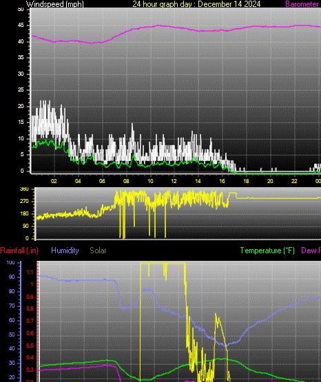 24 Hour Graph for Day 14