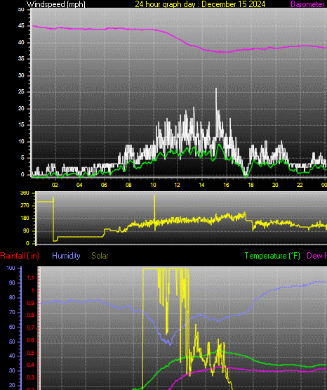 24 Hour Graph for Day 15