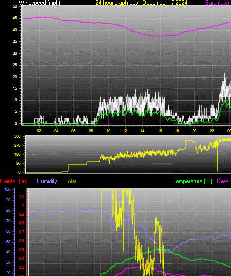 24 Hour Graph for Day 17