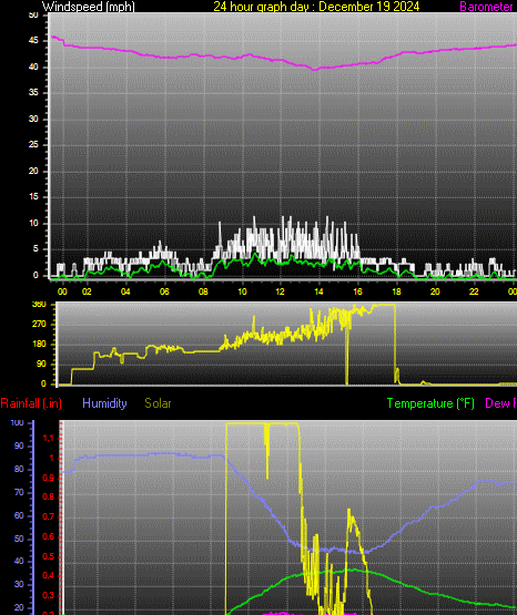 24 Hour Graph for Day 19