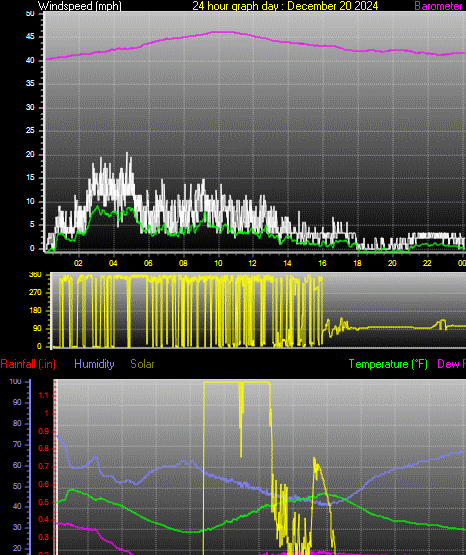 24 Hour Graph for Day 20