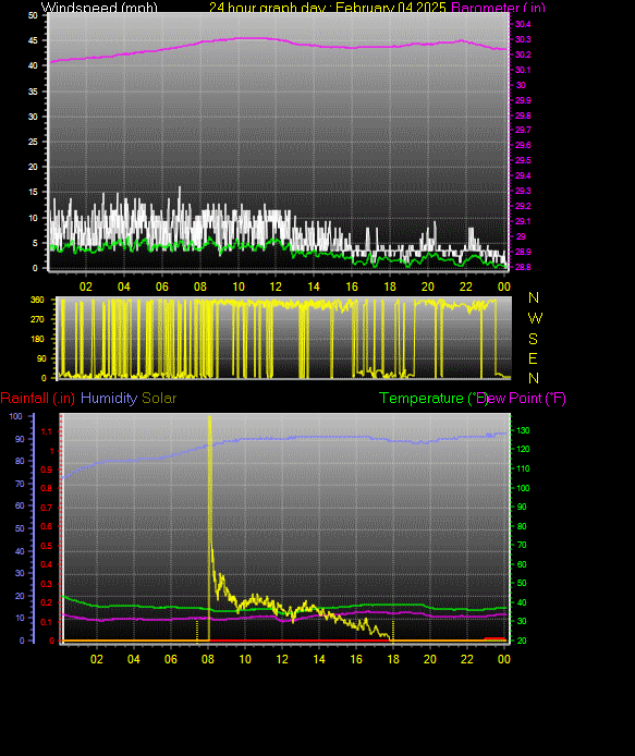 24 Hour Graph for Day 04