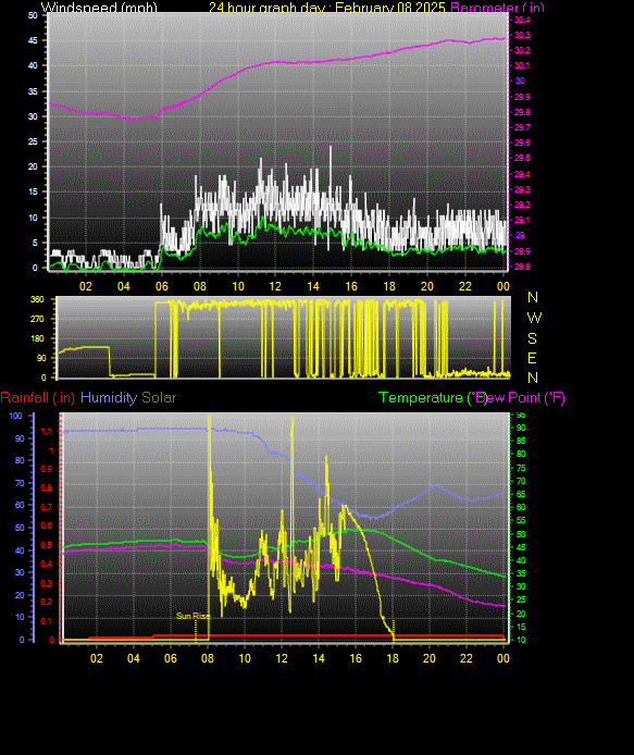 24 Hour Graph for Day 08