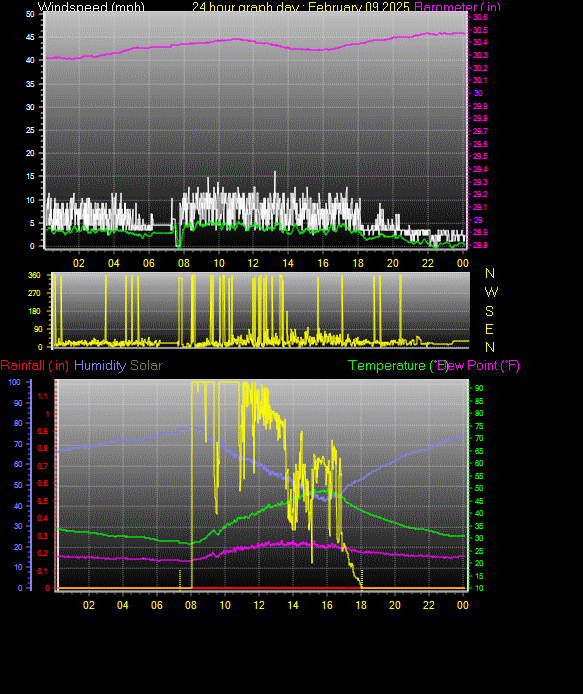 24 Hour Graph for Day 09