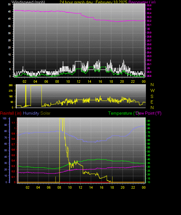 24 Hour Graph for Day 10