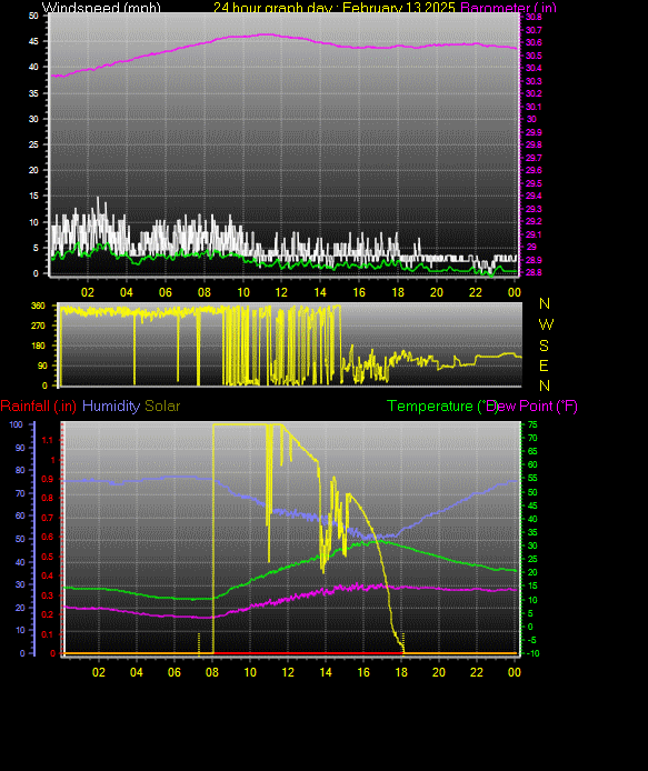 24 Hour Graph for Day 13