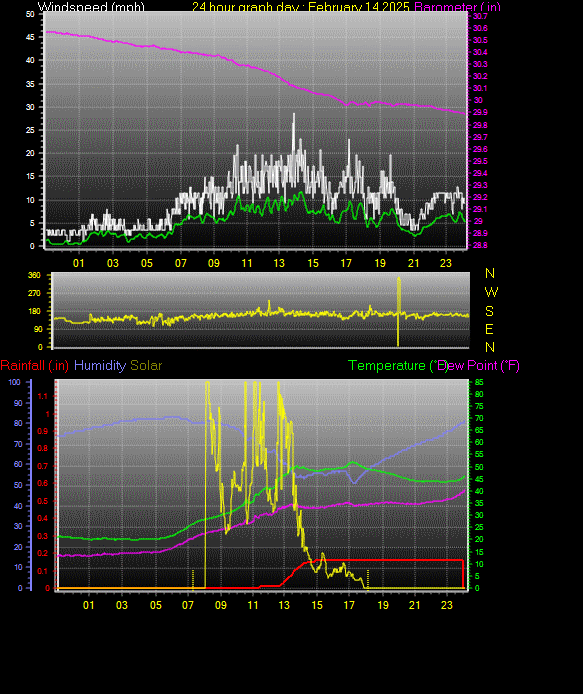 24 Hour Graph for Day 14