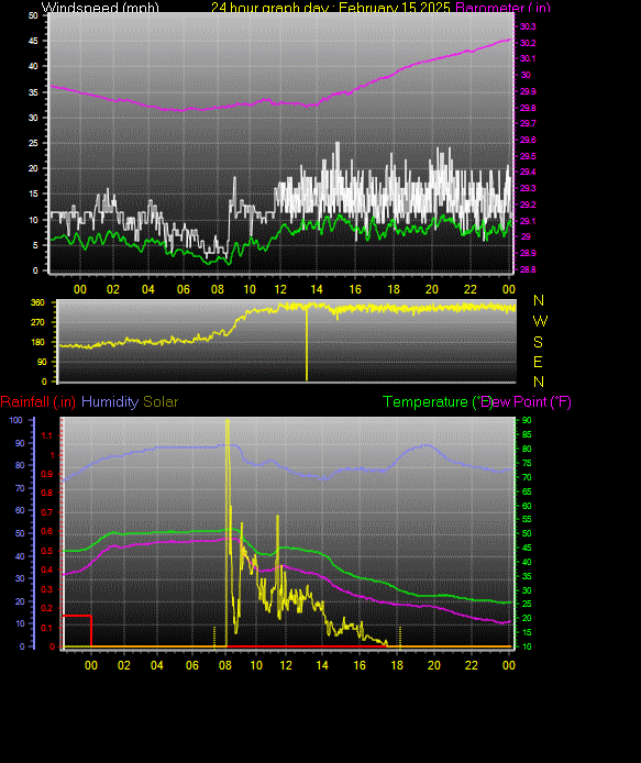 24 Hour Graph for Day 15