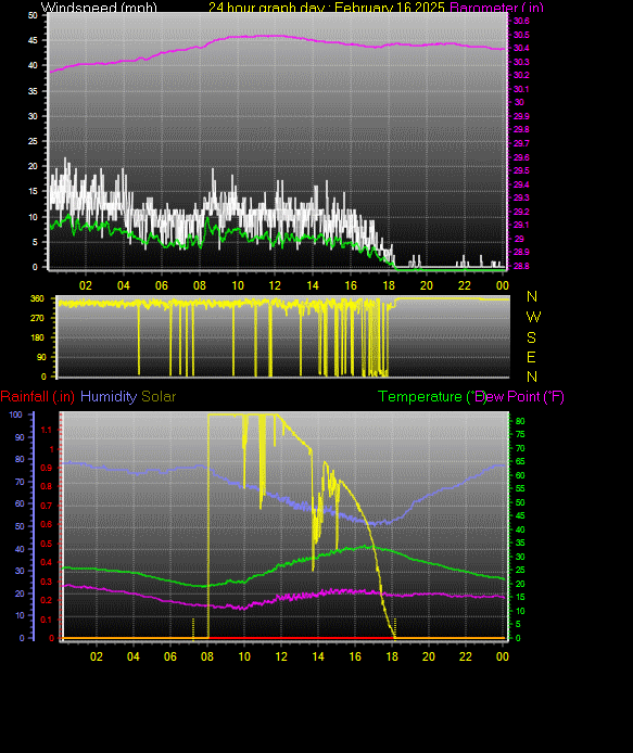 24 Hour Graph for Day 16