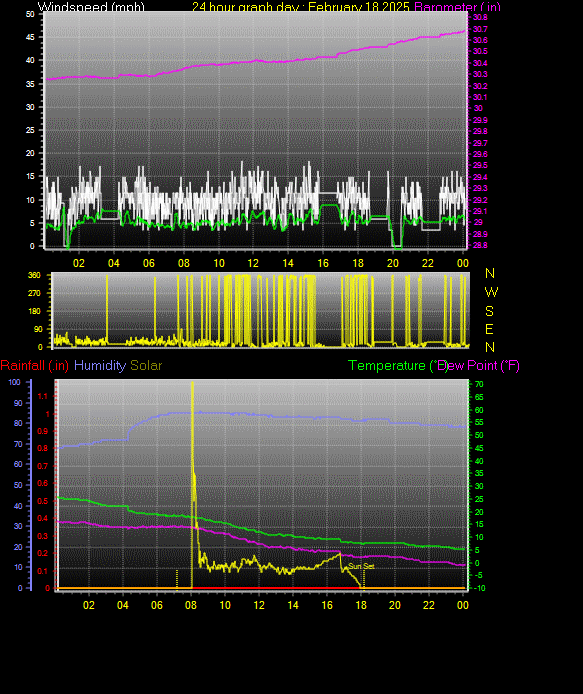 24 Hour Graph for Day 18