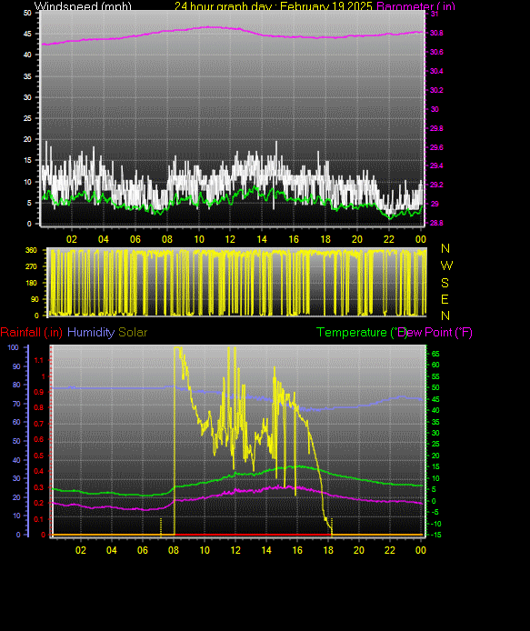 24 Hour Graph for Day 19