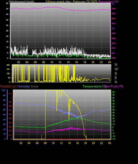 24 Hour Graph for Day 20