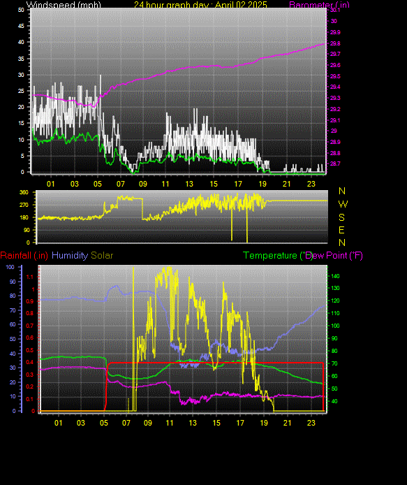 24 Hour Graph for Day 02