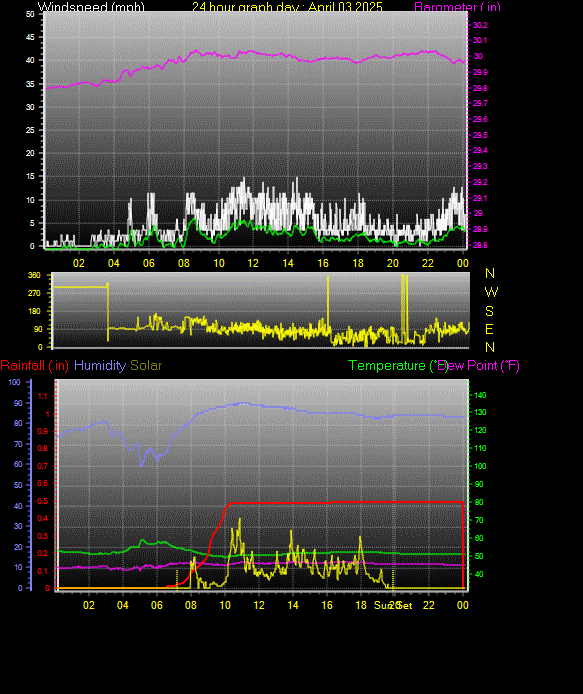 24 Hour Graph for Day 03