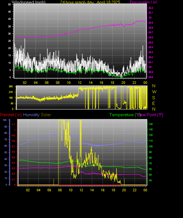 24 Hour Graph for Day 18
