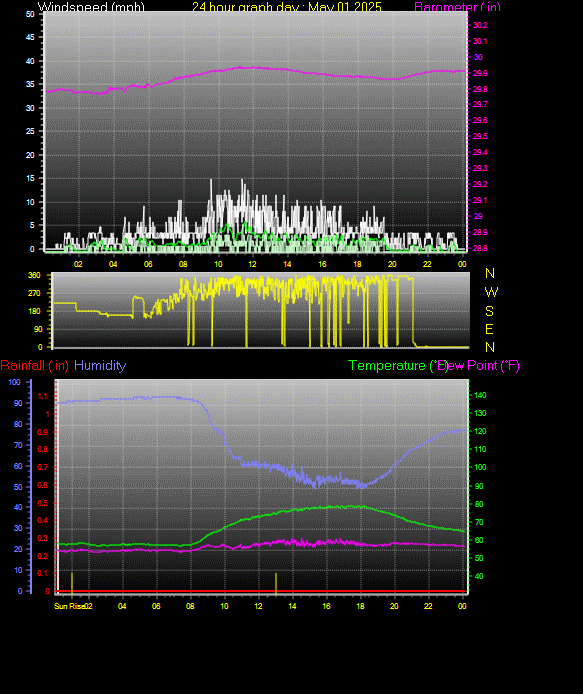 24 Hour Graph for Day 01